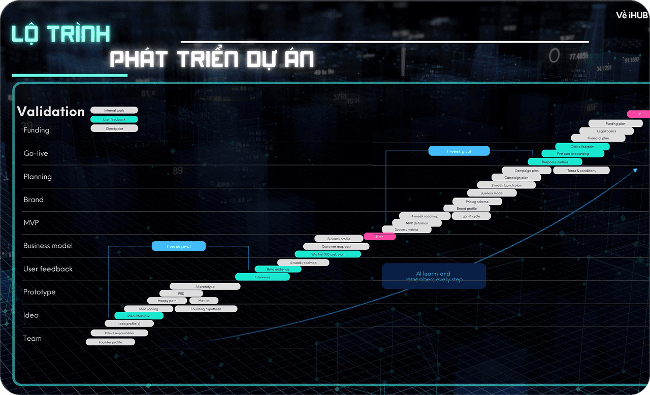 Hành trình đầu tư cùng HUB
